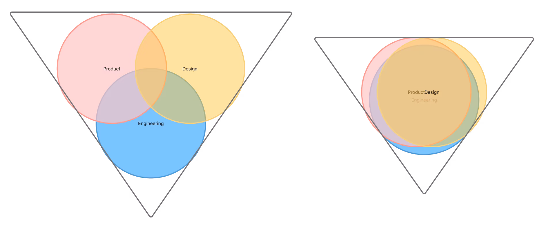 Product Trio roles diverging with AI lowering barriers